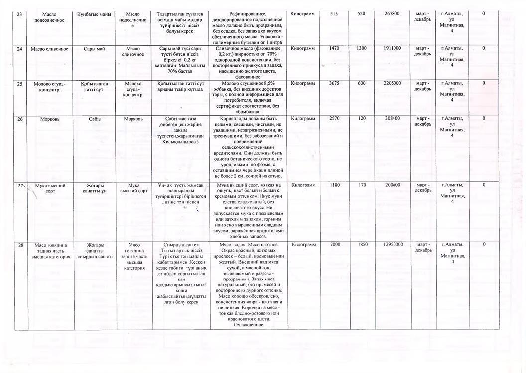 План закупа продуктов питания