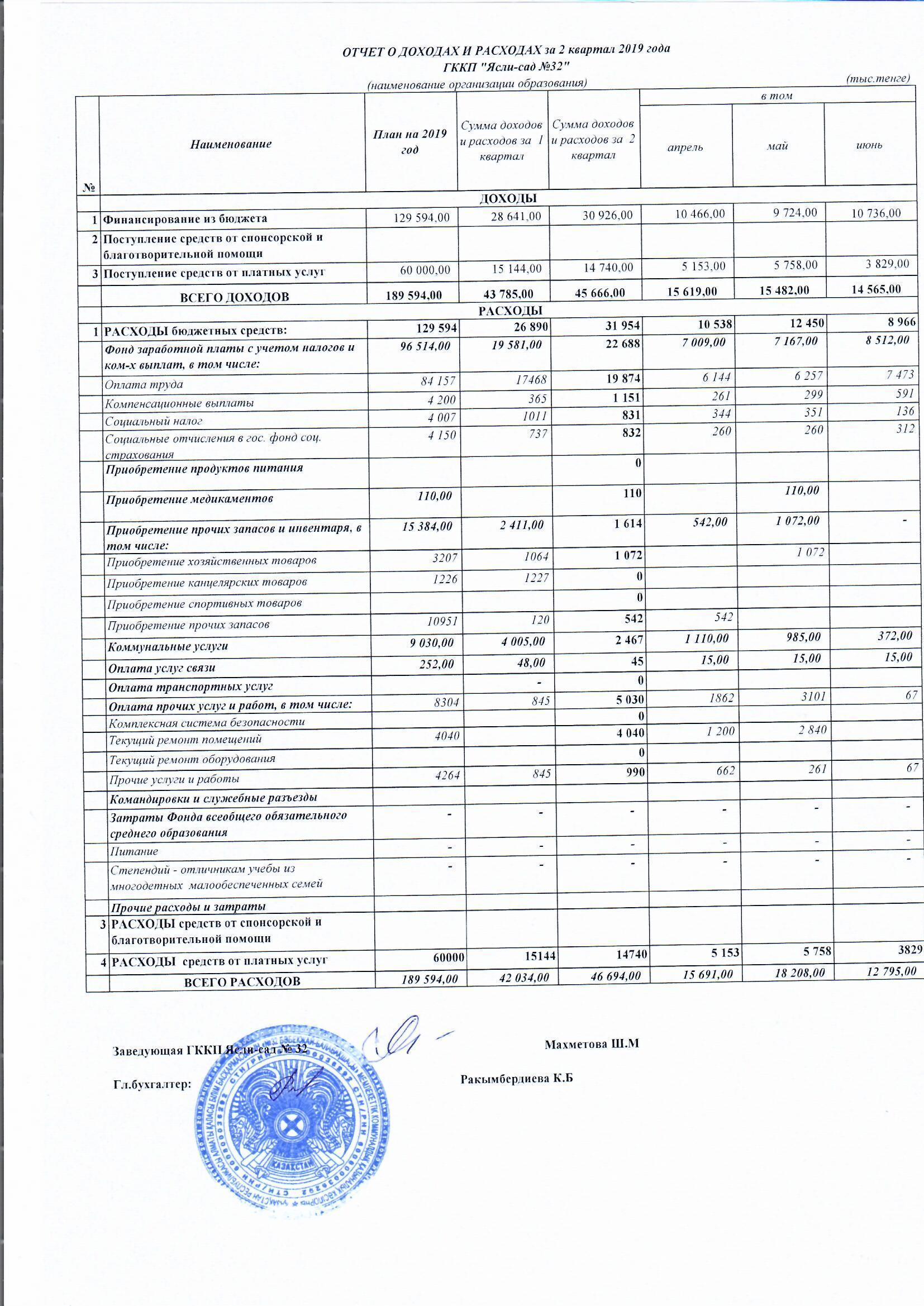 Отчет о доходах и расходах 2 квартал 2019 г