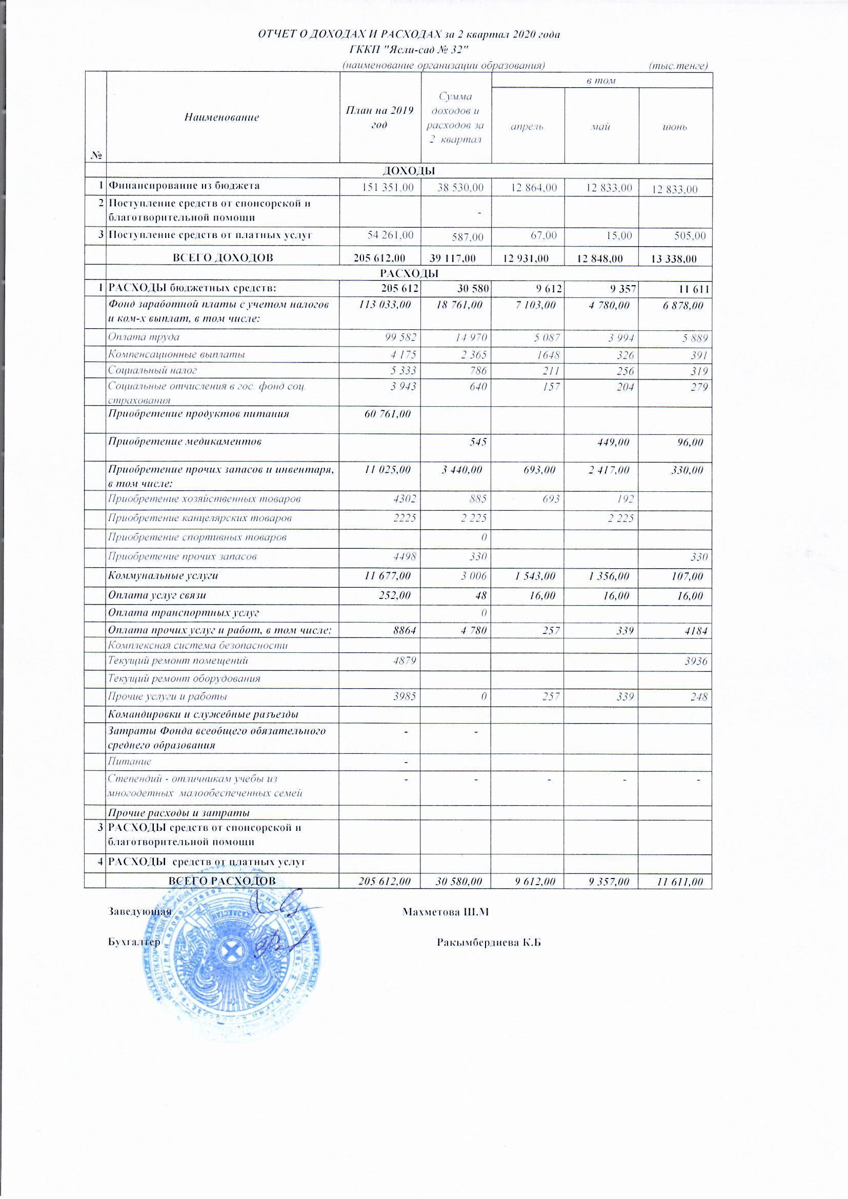 Отчет о доходах и расходах 2 квартал 2020 год