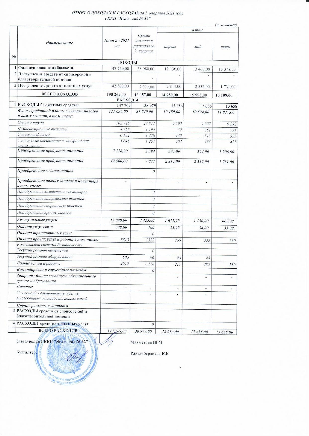 Отчет о доходах и расходах 2 кв.2021 год