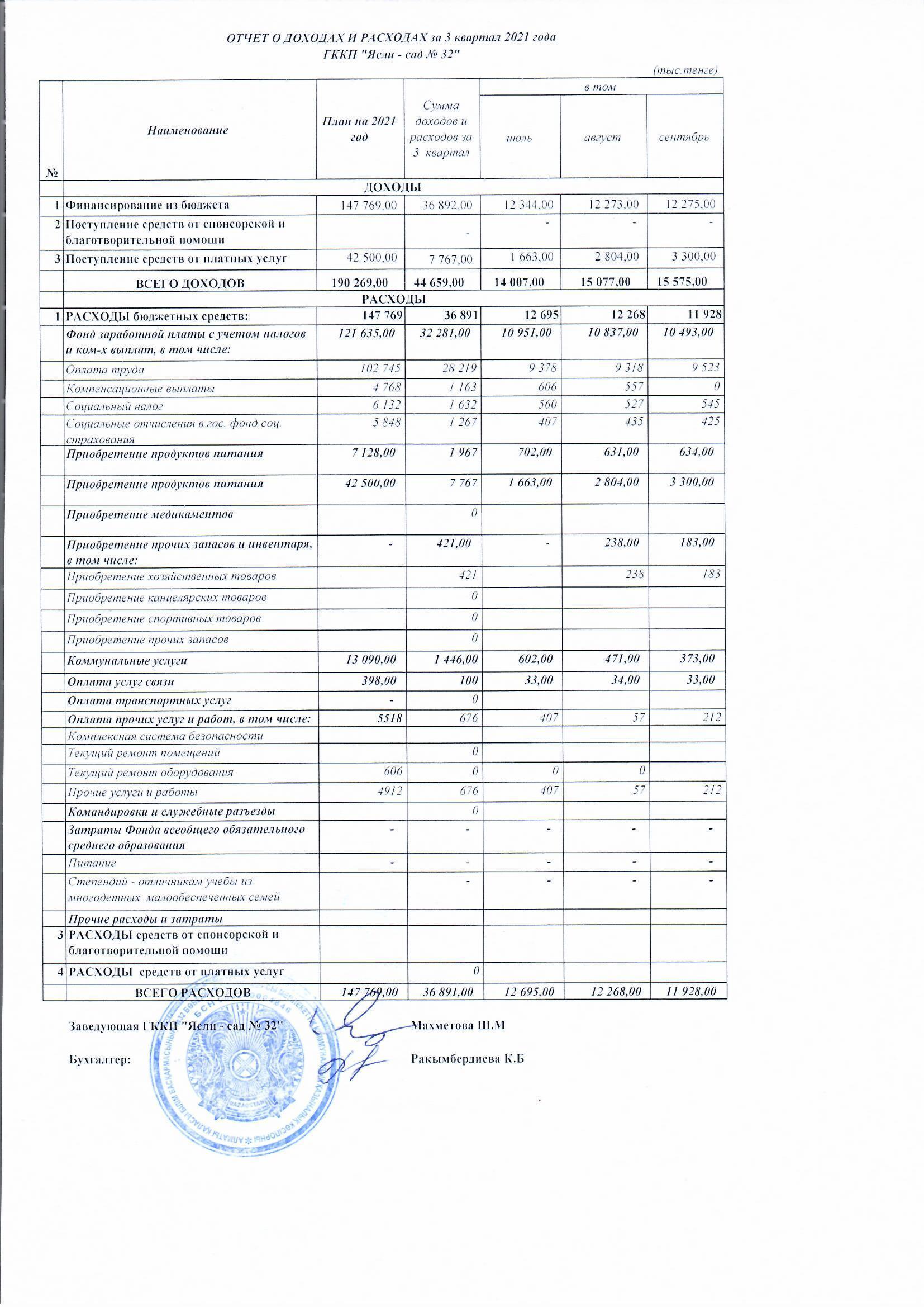 Отчет о доходах и расходах 3 кв  2021 г.